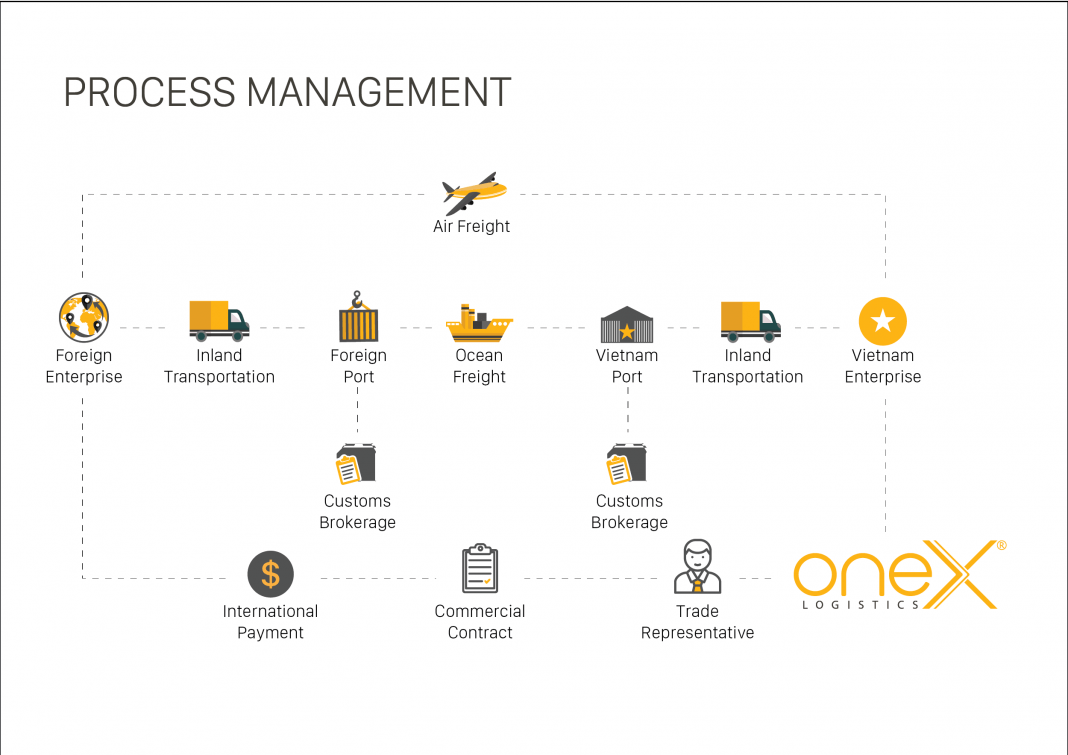process managerment